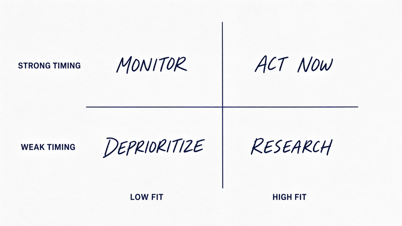 Matrix showing account actions by ICP fit and timing evidence: deprioritize, monitor, research, or act now.