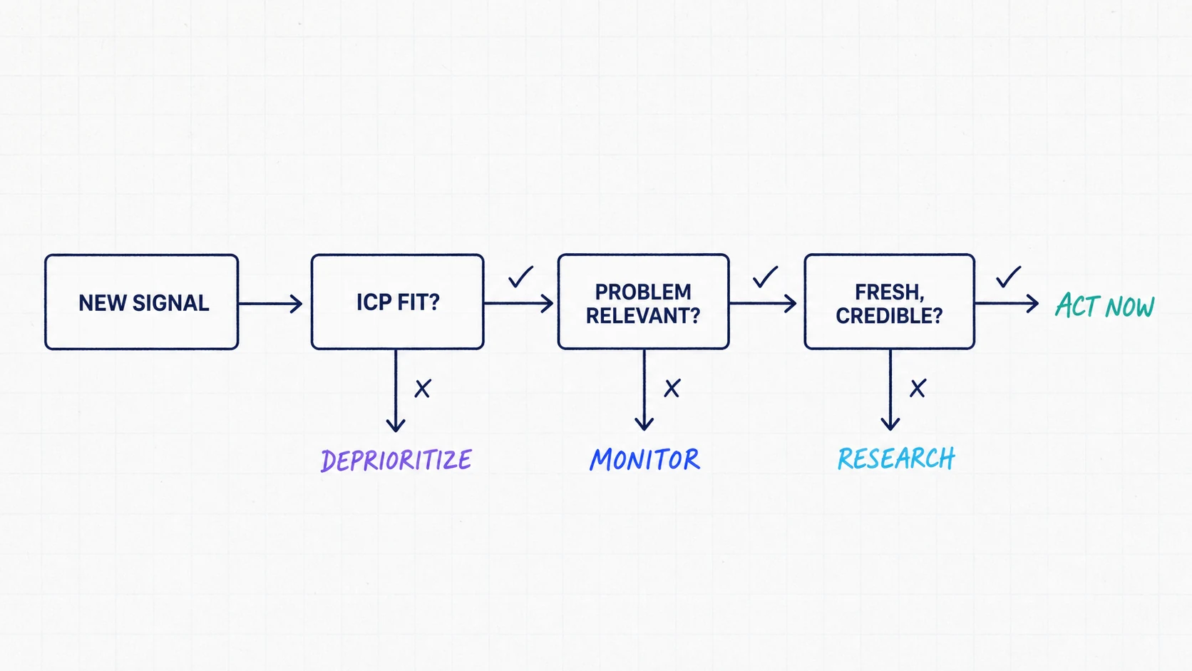 Stage-gate band checking a new sales signal for ICP fit, problem relevance, and evidence quality before choosing an action.