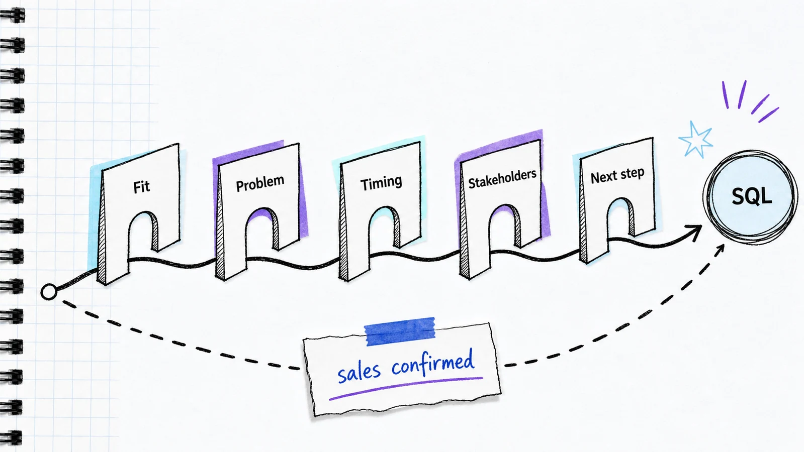 Sketch-comic SQL qualification gates from fit through an agreed next step.