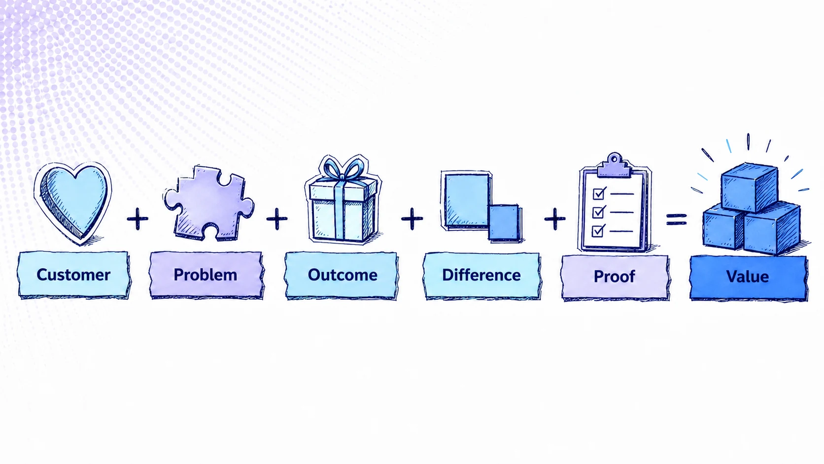 Value proposition visual connecting customer, problem, outcome, difference, and proof