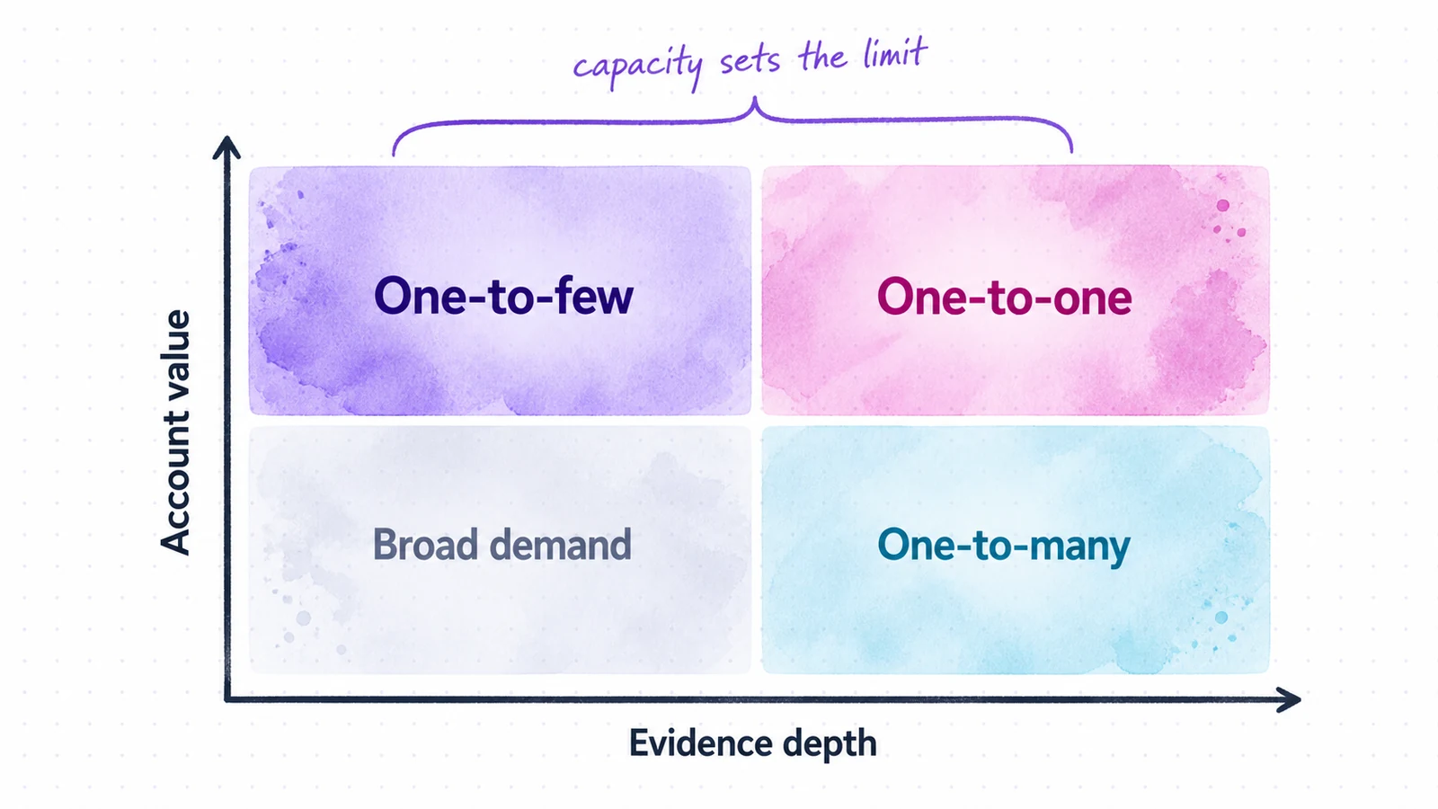 A matrix maps account value and evidence depth to one-to-one, one-to-few, one-to-many, or broad demand treatment.