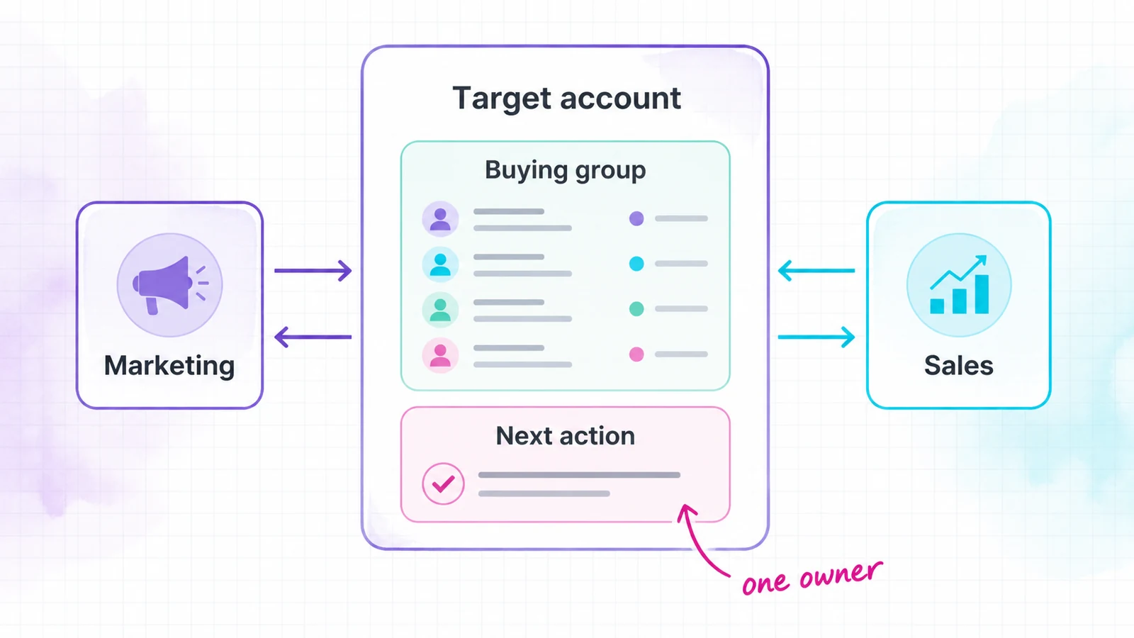Marketing and sales connect to one target-account record containing buying-group coverage and the next action.