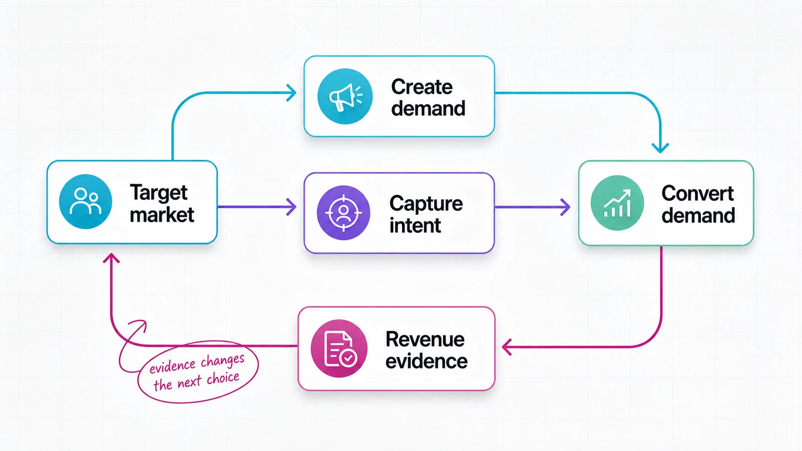 A target market feeds demand creation and intent capture, which connect to conversion and return revenue evidence to the market decision.