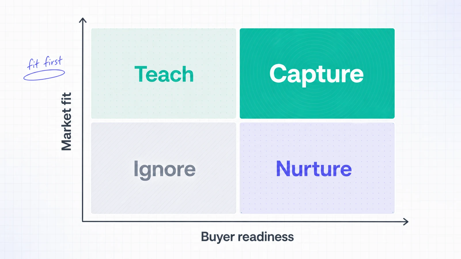 A matrix maps market fit and buyer readiness to teach, nurture, capture, or ignore.