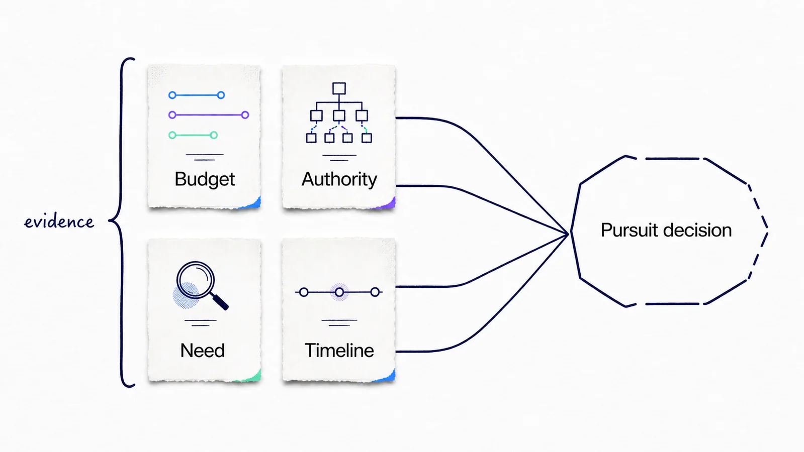 Budget, Authority, Need, and Timeline evidence feeding one current pursuit decision.