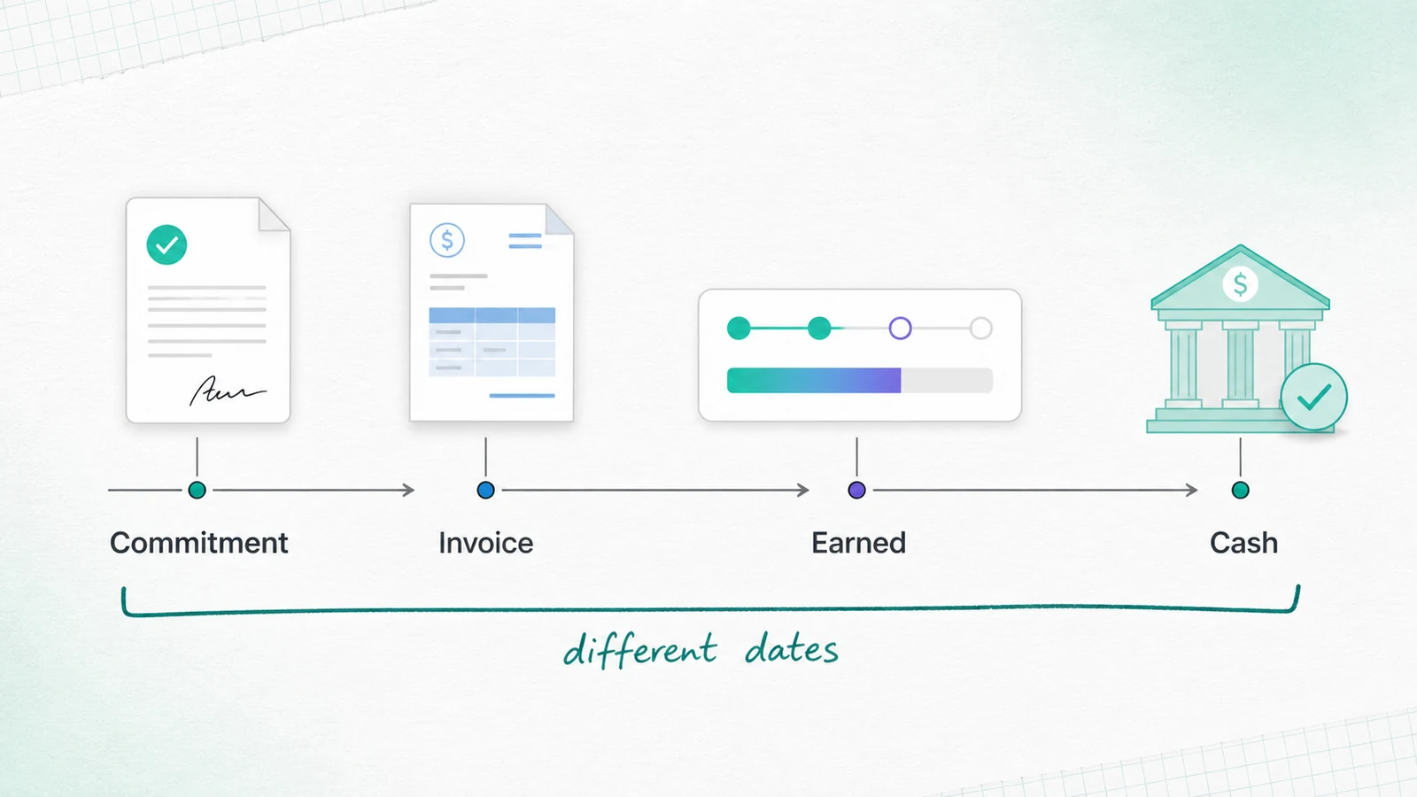 Four-stage SaaS contract record showing booking, billing, recognized revenue, and cash as separate events.