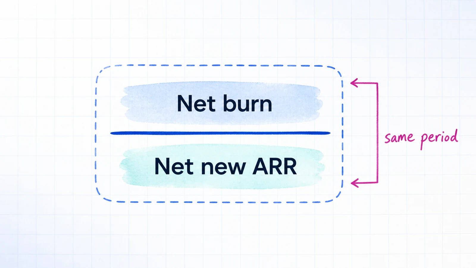 Burn multiple formula with net burn divided by net new ARR inside one shared time period.