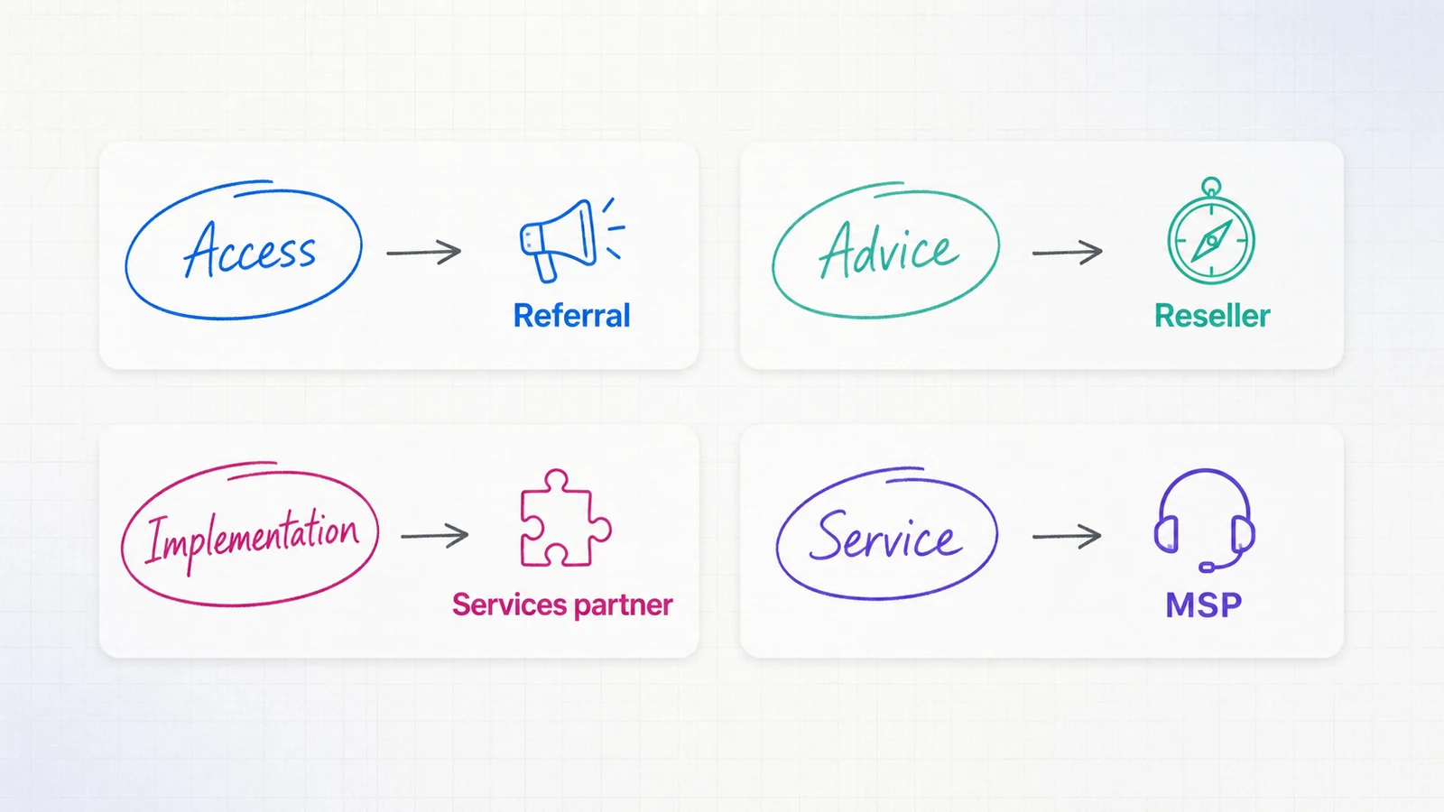 Matrix matching four customer needs to referral, reseller, services, and managed-service partners.
