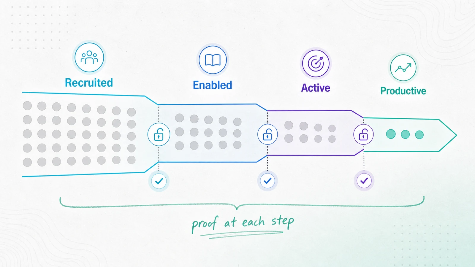 Four-stage partner activation path from recruited to productive.