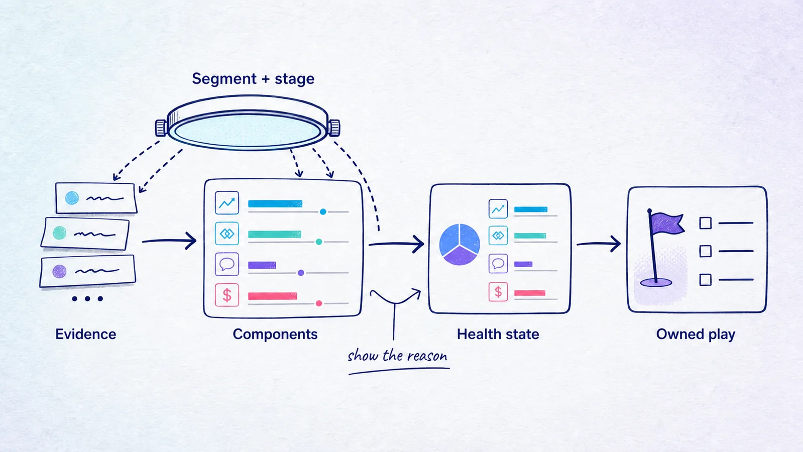 Customer health score model applying segment and lifecycle context to evidence, components, health state, and an owned play.