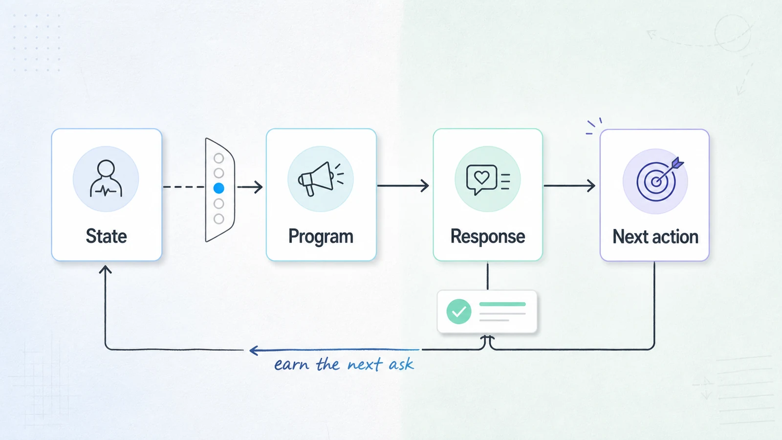 Customer marketing feedback loop connecting customer state, program, response, and next action.