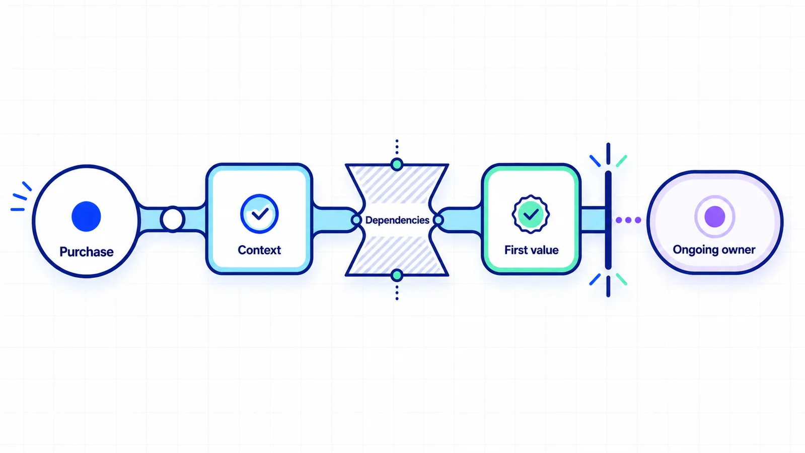 A customer onboarding path moving from purchase through context and dependencies to first value and an ongoing owner.