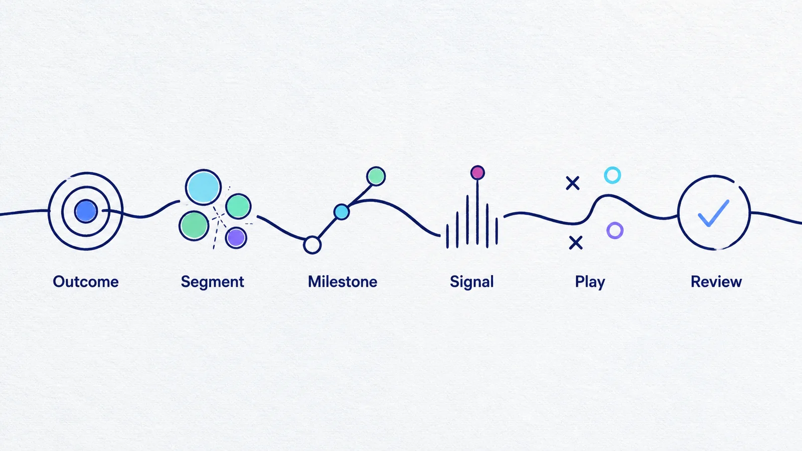 Customer success strategy architecture connecting outcome, segment, milestone, signal, play, and review.