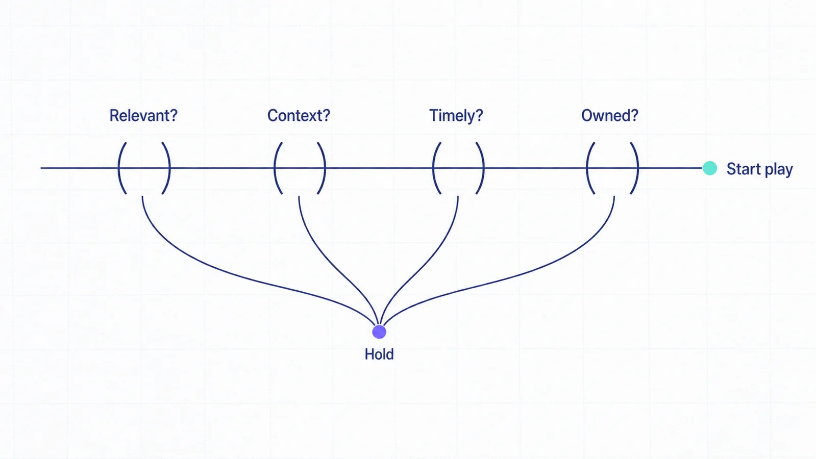Decision gate testing a customer signal for relevance, context, timing, and ownership before a play starts.