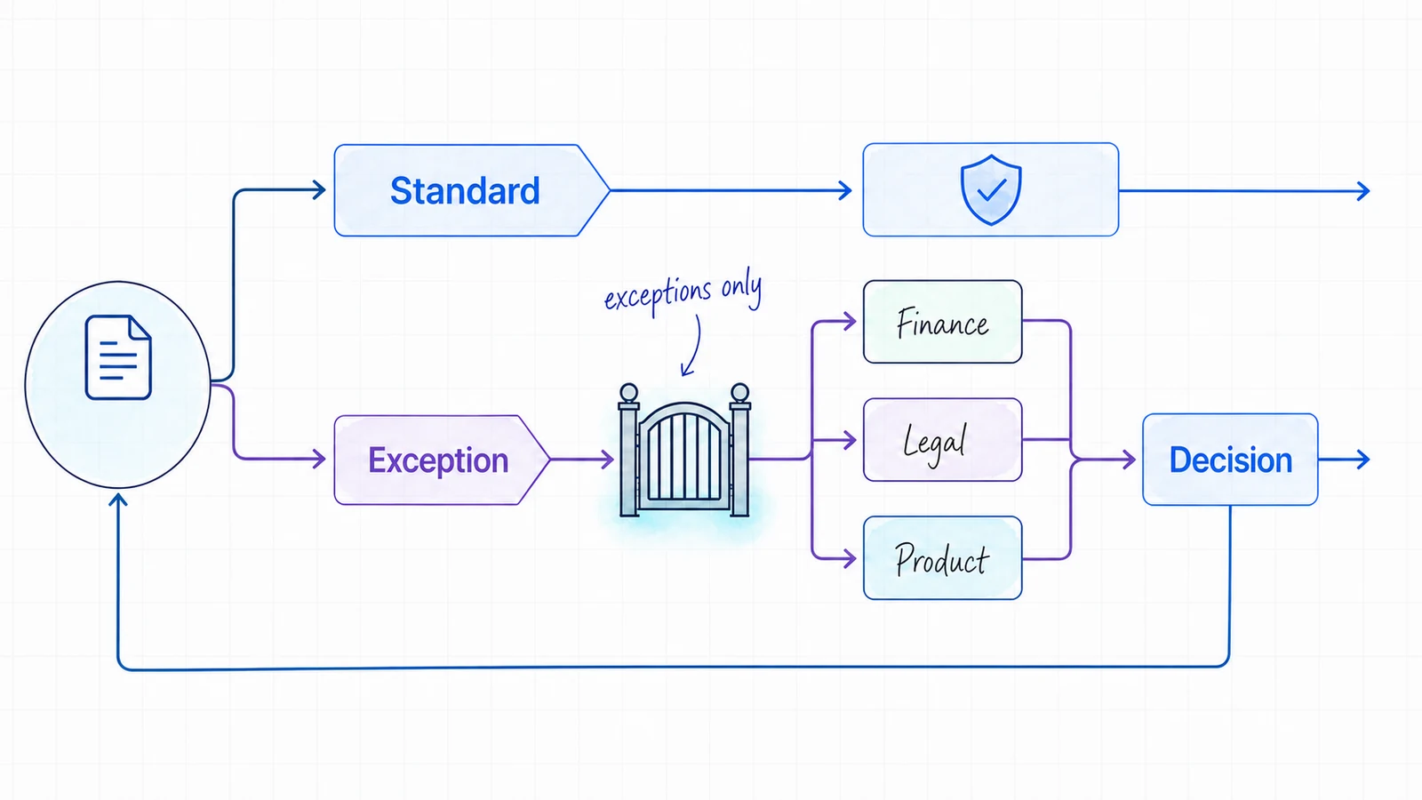 A standard deal bypasses review while a commercial exception routes to finance, legal, or product before returning as a decision.