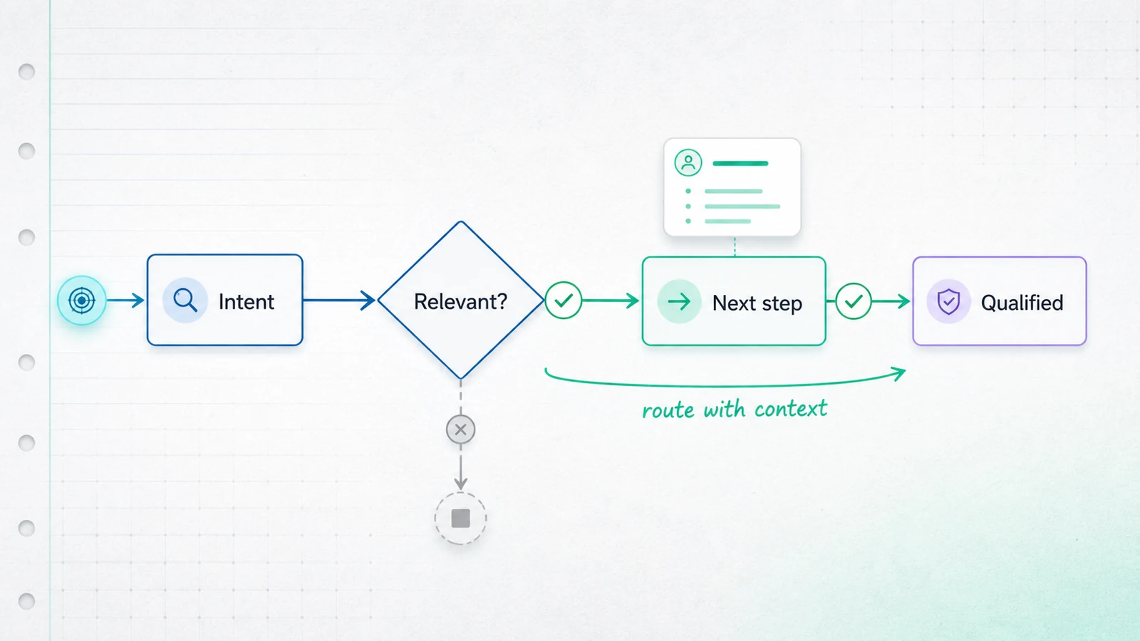 Demand capture decision path from intent signal through relevance and qualification to pipeline.