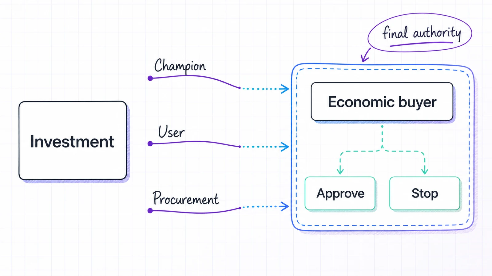 Champion, user, and procurement roles support an investment while the economic buyer controls the final approve or stop decision.