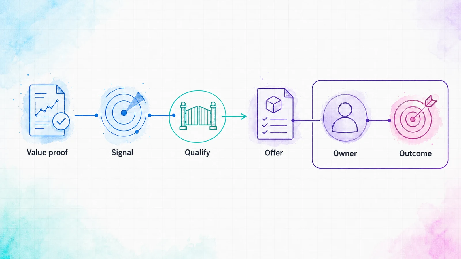 Expansion revenue architecture connecting customer value proof, signals, qualification, offers, ownership, and outcomes.