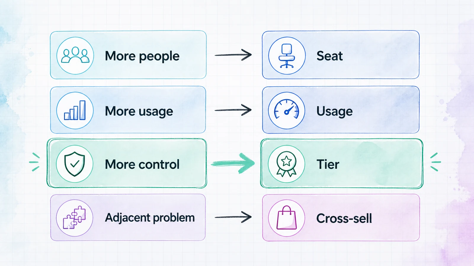 Decision map connecting customer changes to seat expansion, usage expansion, tier upgrades, and cross-sells.