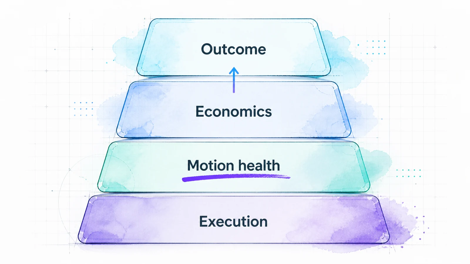 Four-layer GTM metric hierarchy covering outcomes, economics, motion health, and execution.