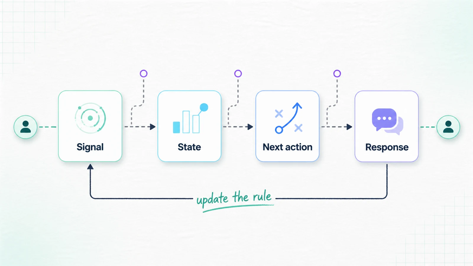 Lifecycle marketing loop connecting customer signal, lifecycle state, next action, and response.