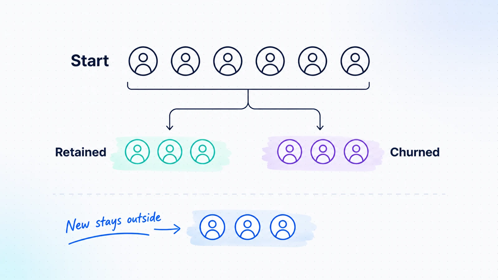 Starting customer accounts separating into retained and churned groups while new accounts remain outside.