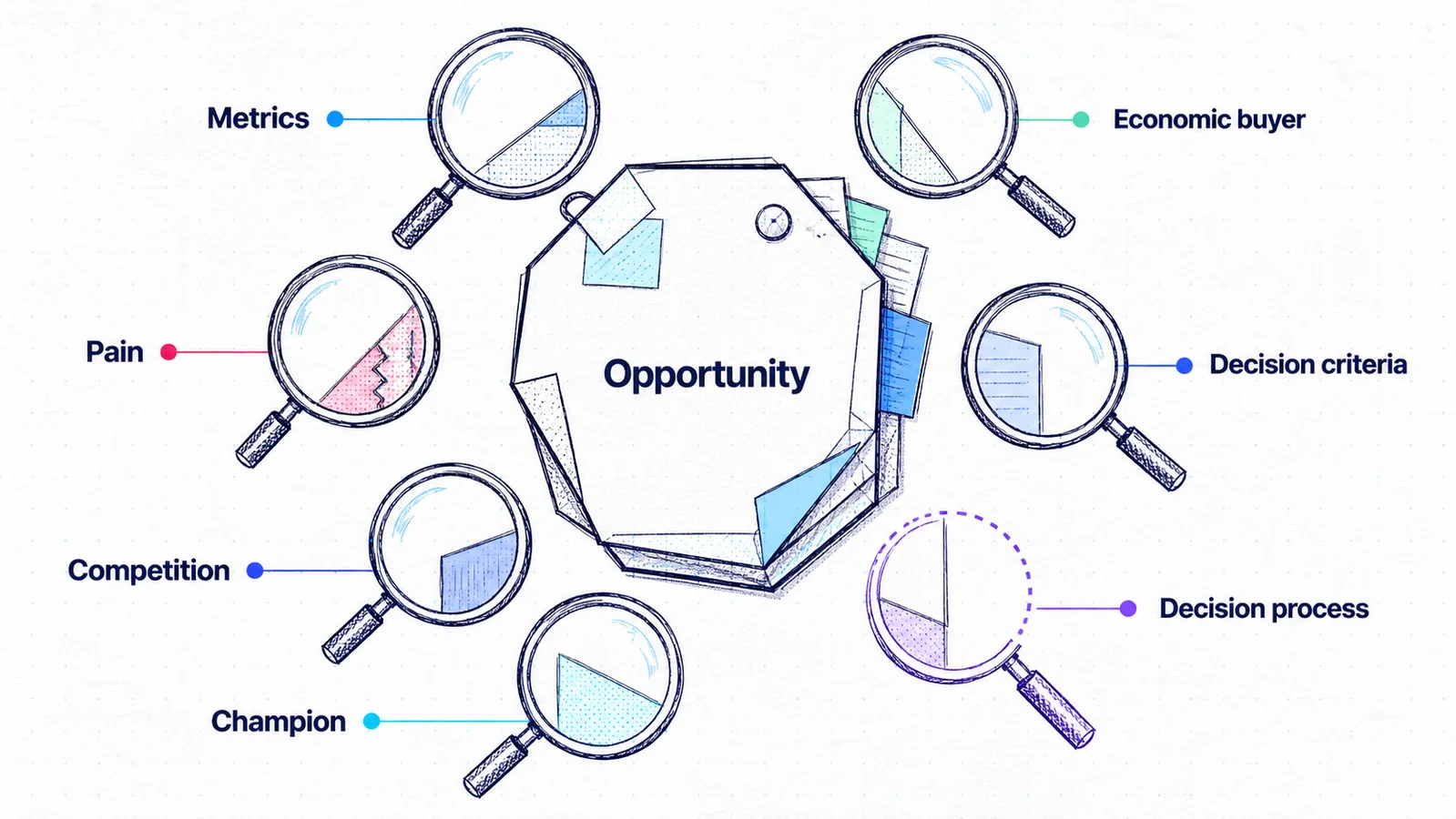 A complex opportunity surrounded by the seven MEDDICC evidence categories.