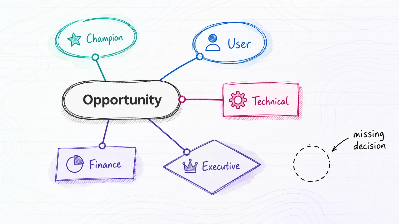 An opportunity connects to champion, user, technical, finance, and executive roles, with one uncovered decision marked as a gap.