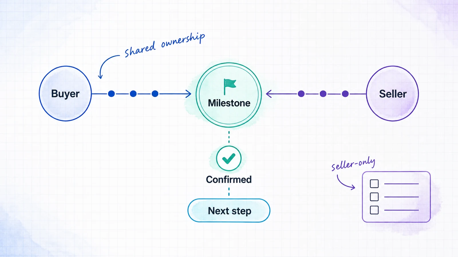 Buyer and seller actions converge on a confirmed milestone while a seller-only checklist remains disconnected.