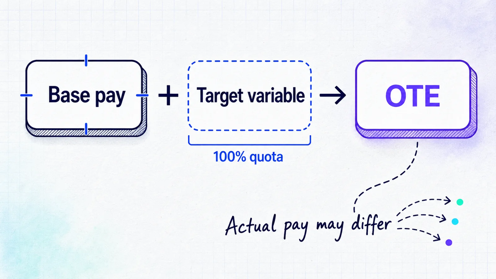 Equation showing base pay plus target variable pay at 100% quota attainment equals OTE, with actual pay shown separately.