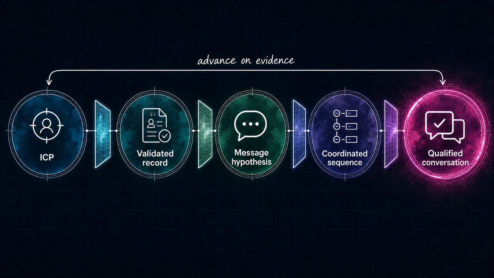 A record passes through ICP, validation, message, and sequence gates before reaching a qualified conversation.