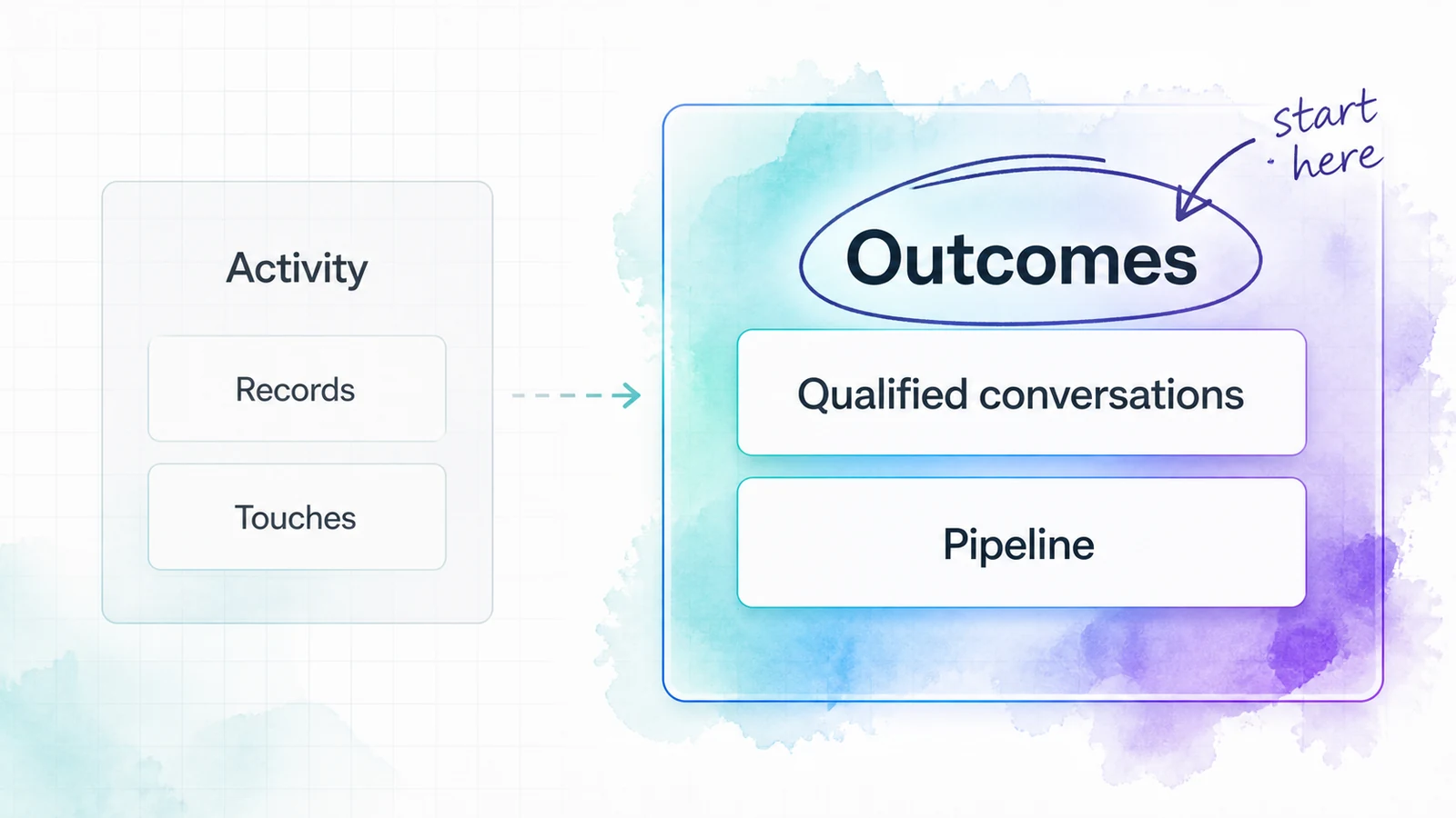A split comparison separates records and touches from qualified conversations and pipeline, with outcomes emphasized first.
