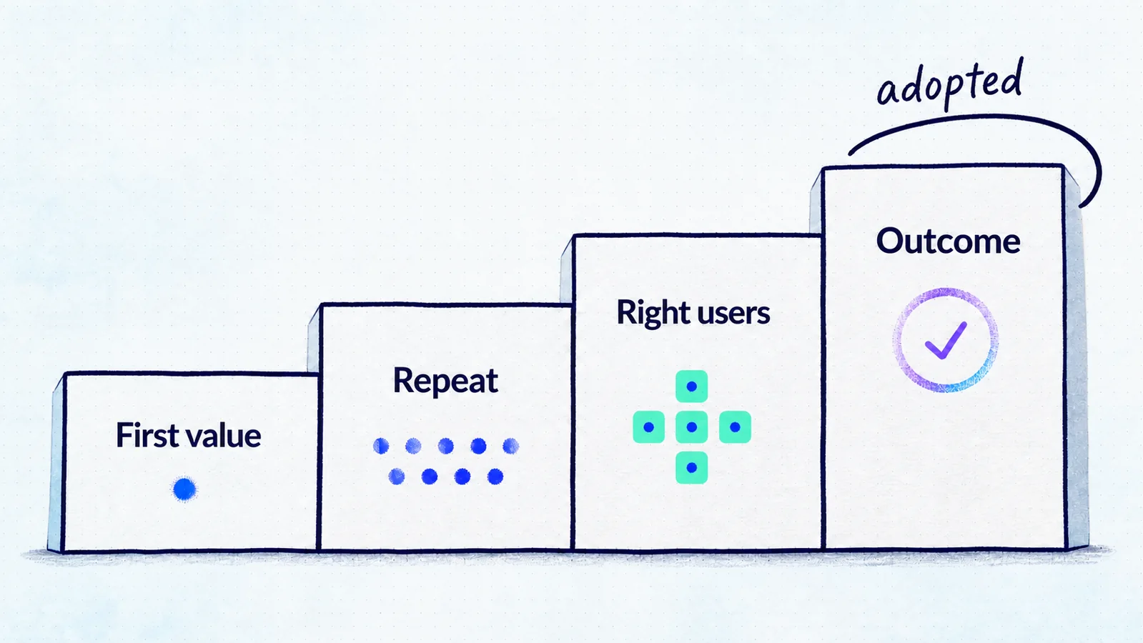 Product adoption ladder moving from first value to repeated behavior, the right users, and confirmed outcome evidence.