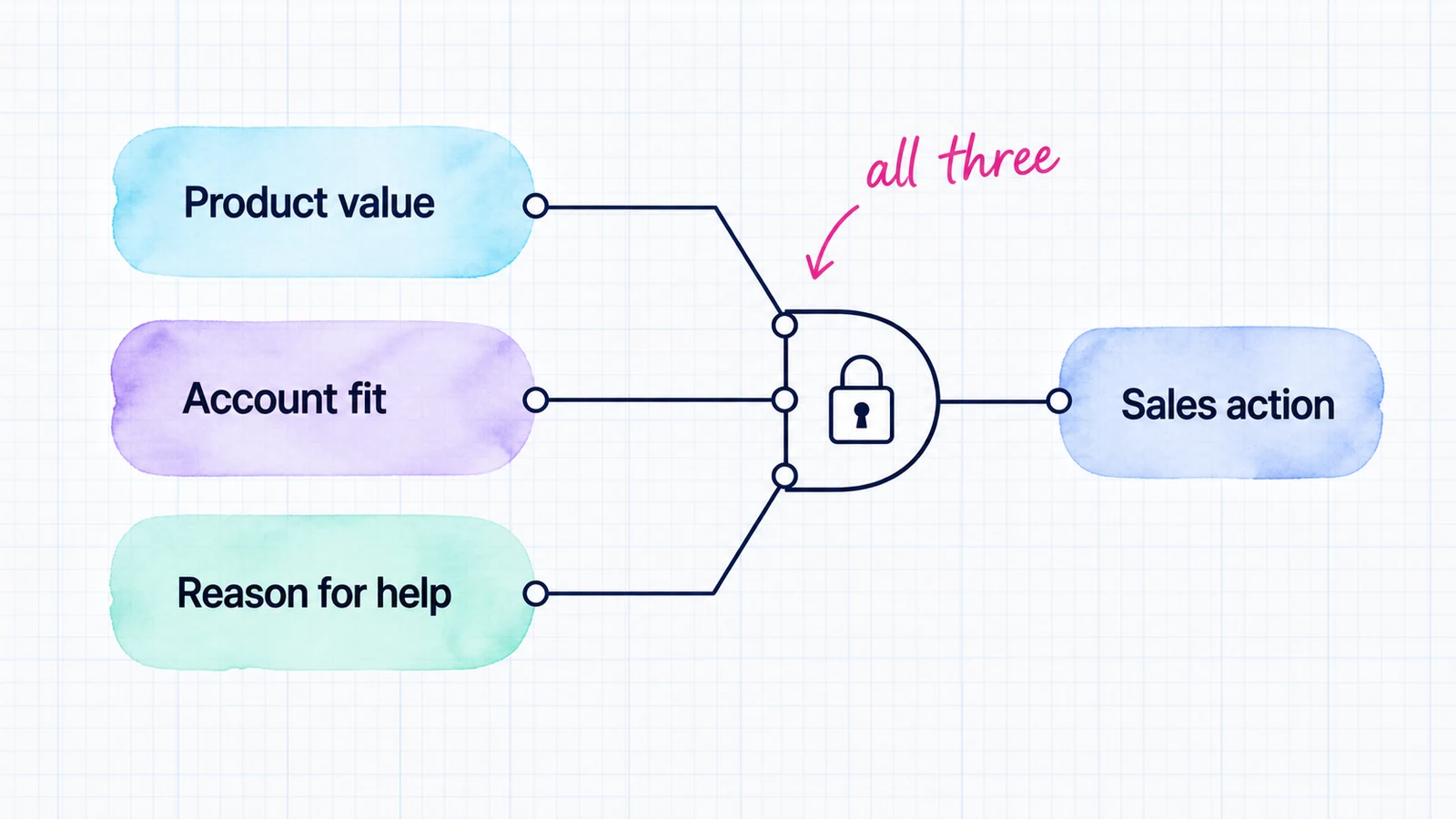 Three evidence inputs converging on a useful sales action.
