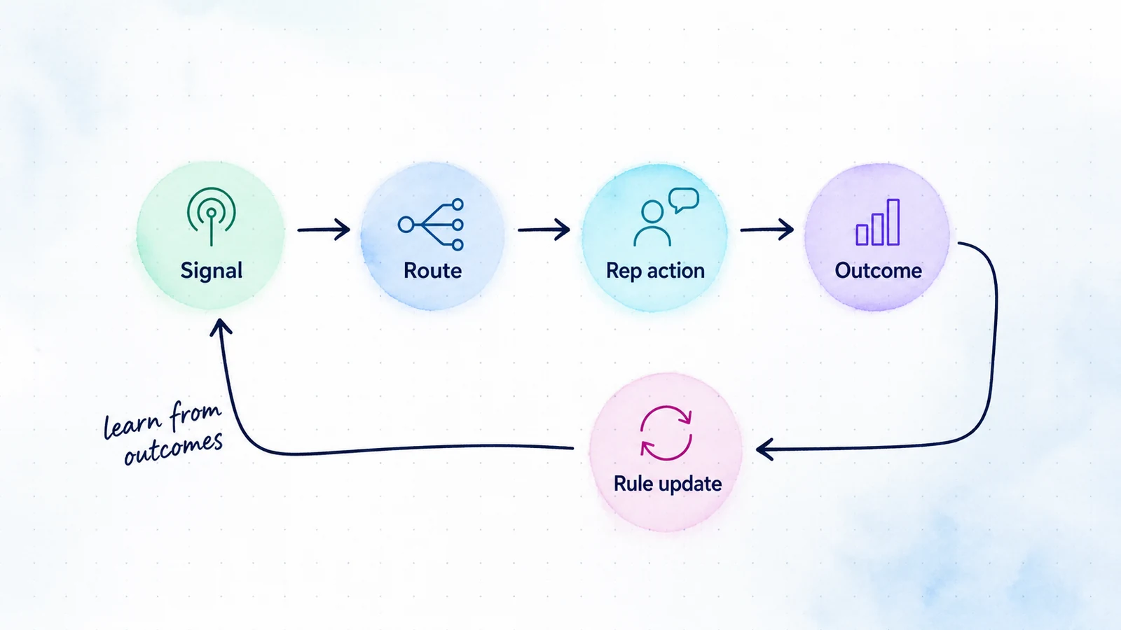 Product-led sales workflow with an outcome feedback path into the qualification rule.