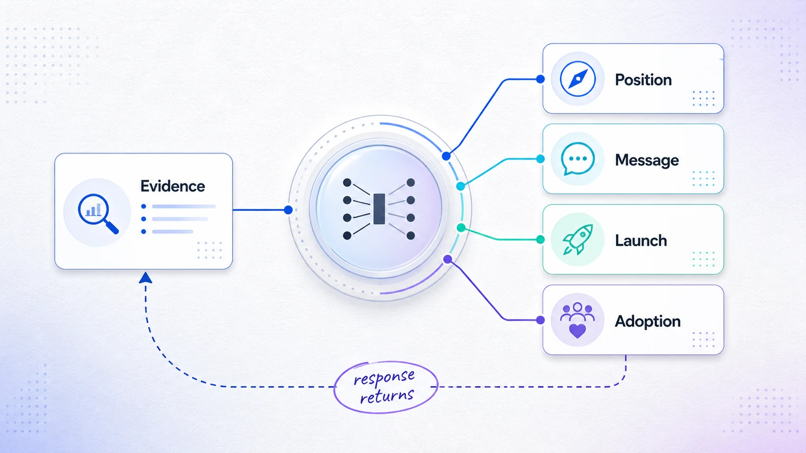 Product marketing system connecting market evidence to product, marketing, sales, and customer decisions.