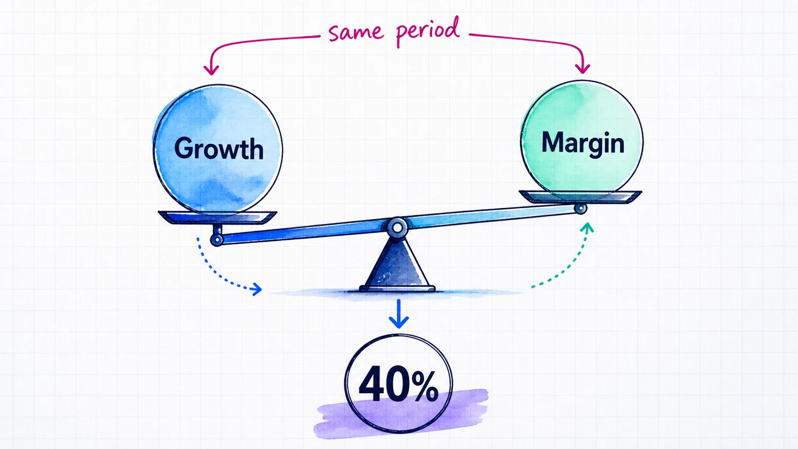Balance showing growth and margin percentages combining into a 40 percent Rule of 40 score.