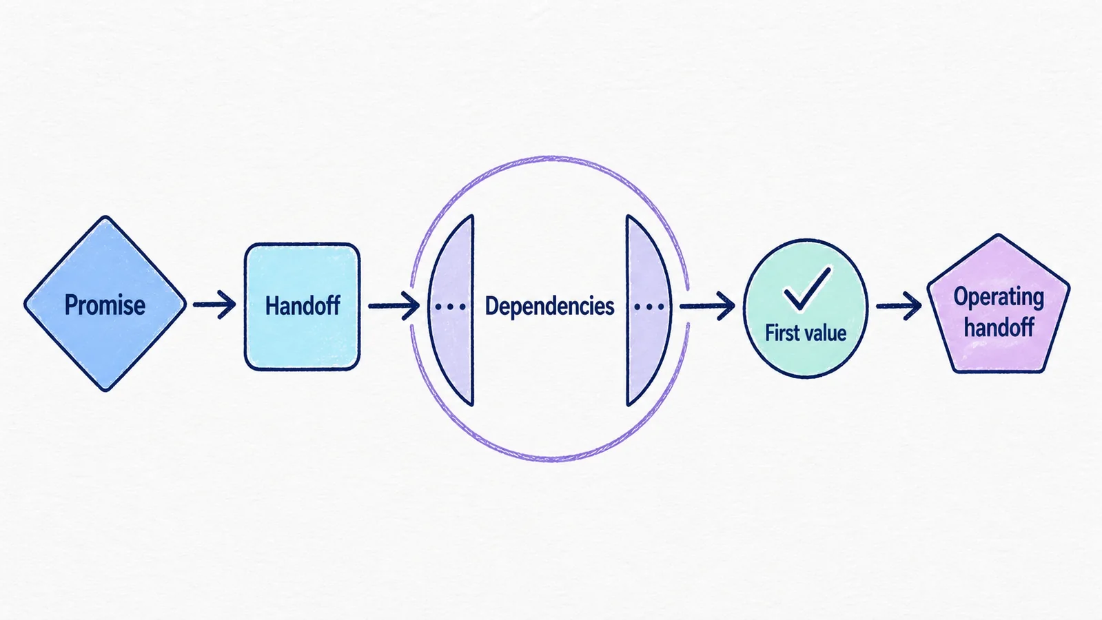 A critical path connecting the sales promise, accepted handoff, required dependencies, first customer value, and operating handoff.