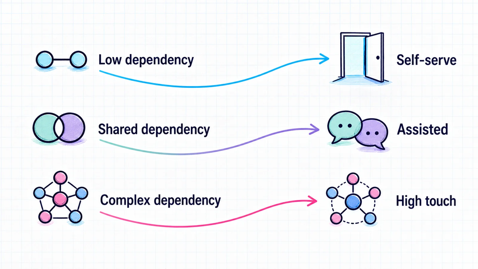 Decision routes connecting low, shared, and complex onboarding dependencies to self-serve, assisted, and high-touch models.