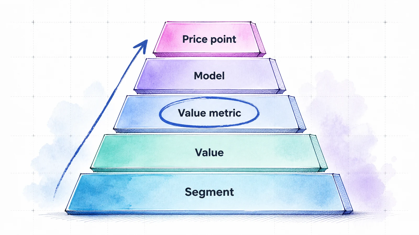 A five-layer pricing architecture stack from customer segment to price point.