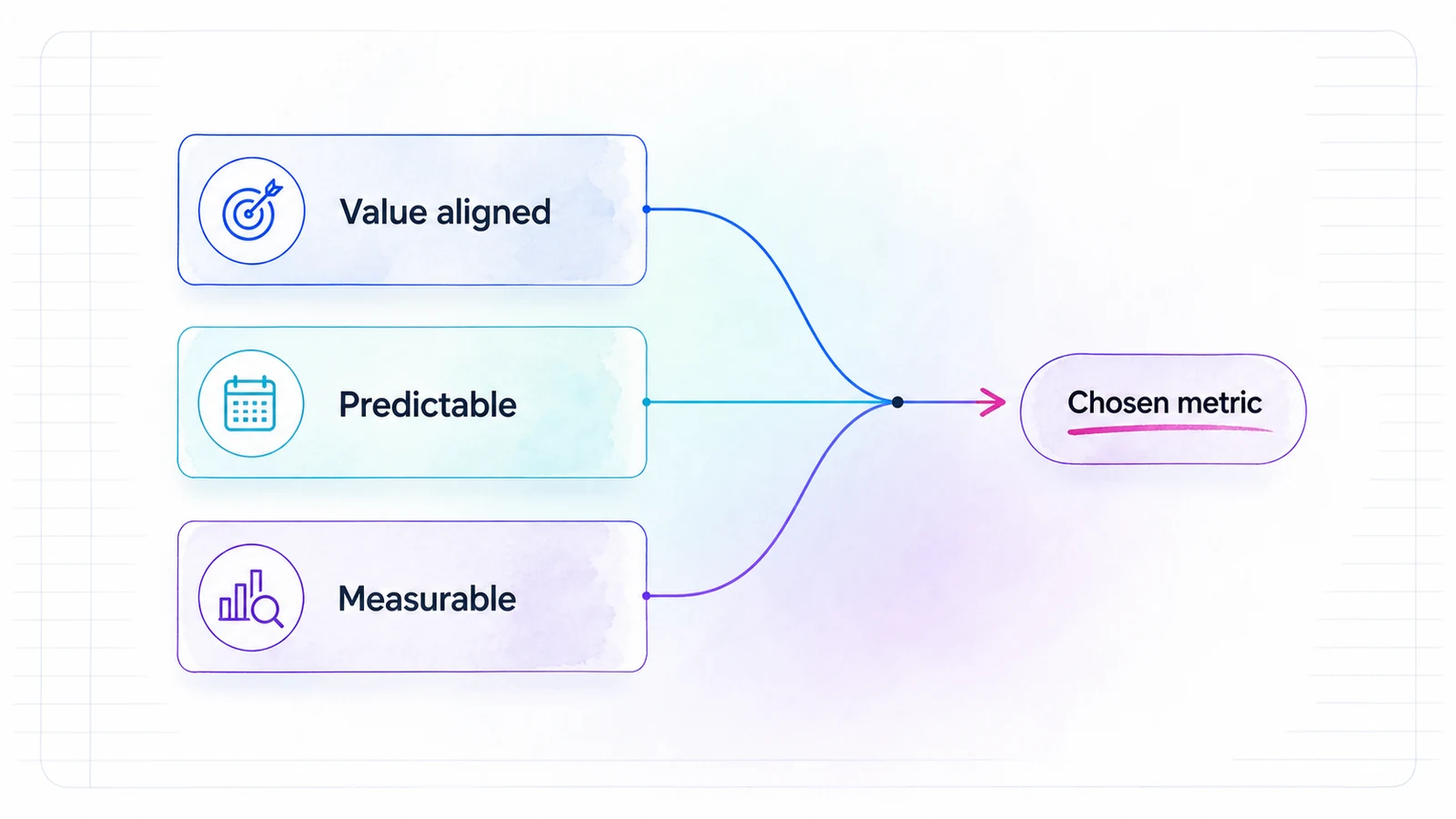 Three decision cards for value alignment, predictability, and measurability pointing to a chosen pricing metric.