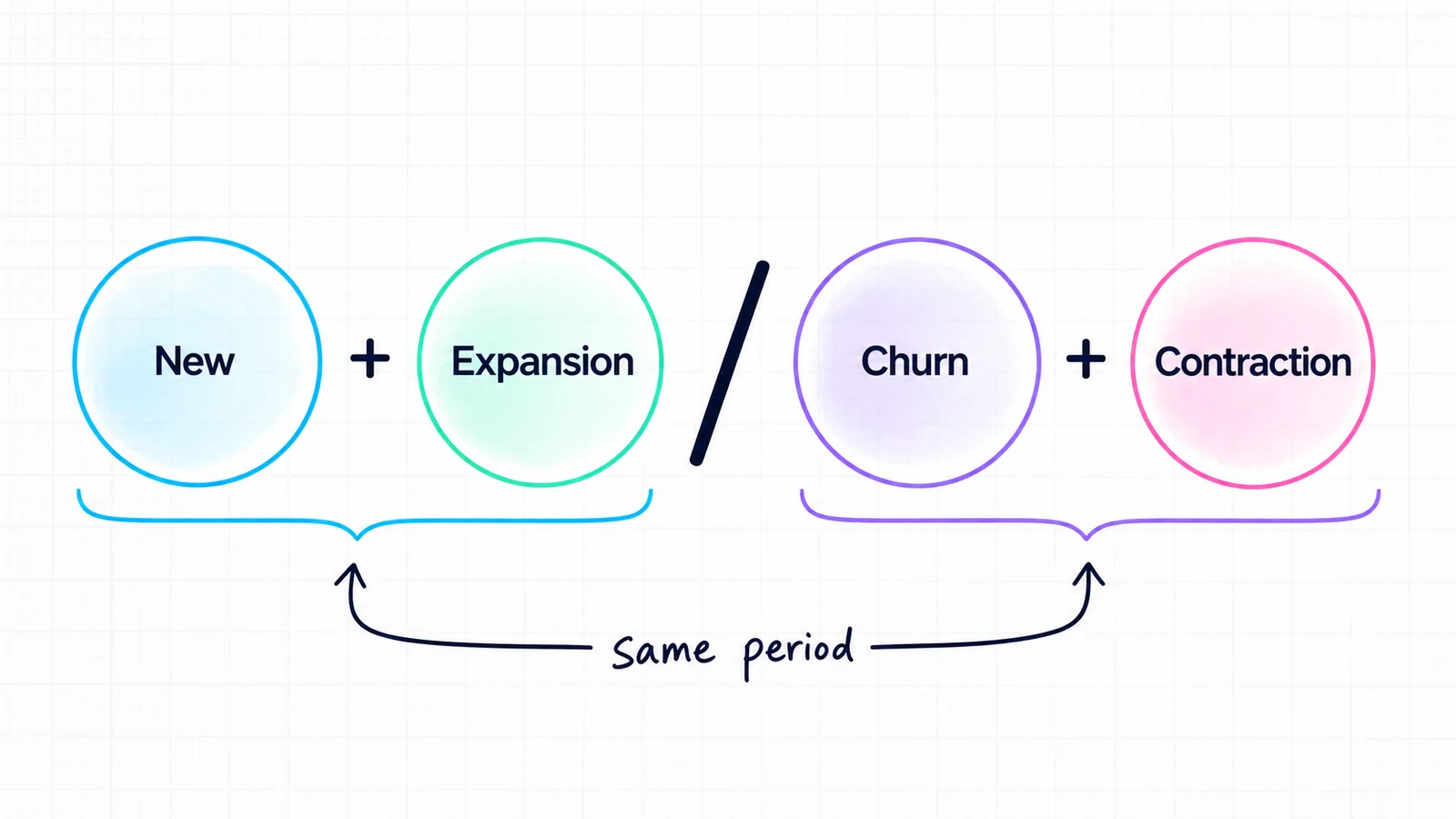 Paired formula showing new and expansion MRR divided by churned and contraction MRR.