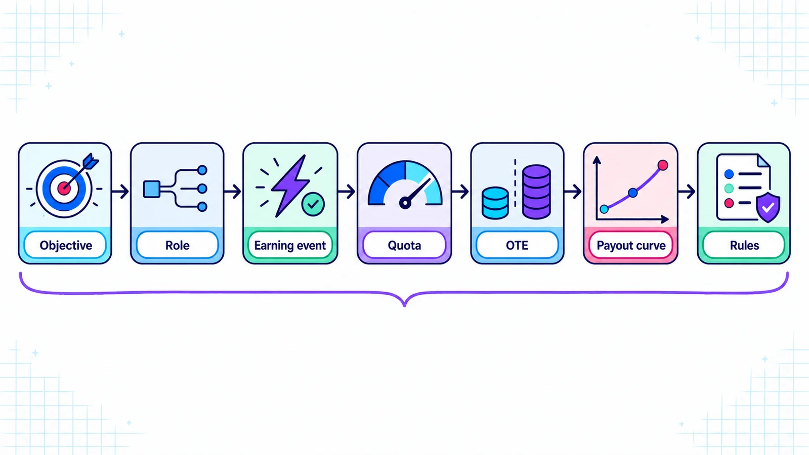 Seven-part SaaS sales compensation sequence from business objective through role, earning event, quota, OTE, payout curve, and written rules.