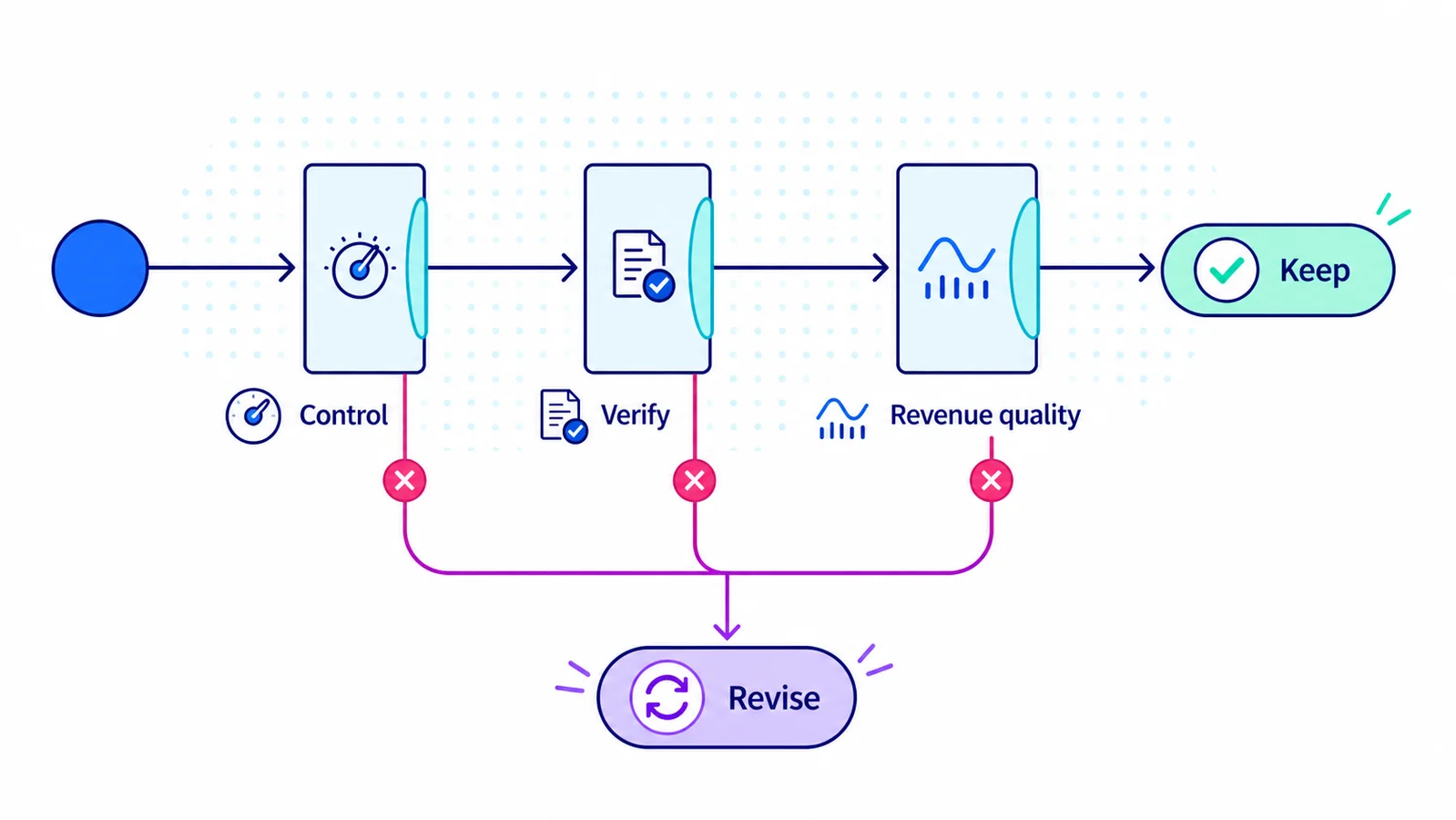 Decision gate testing a sales compensation measure for seller control, financial verification, and revenue quality.