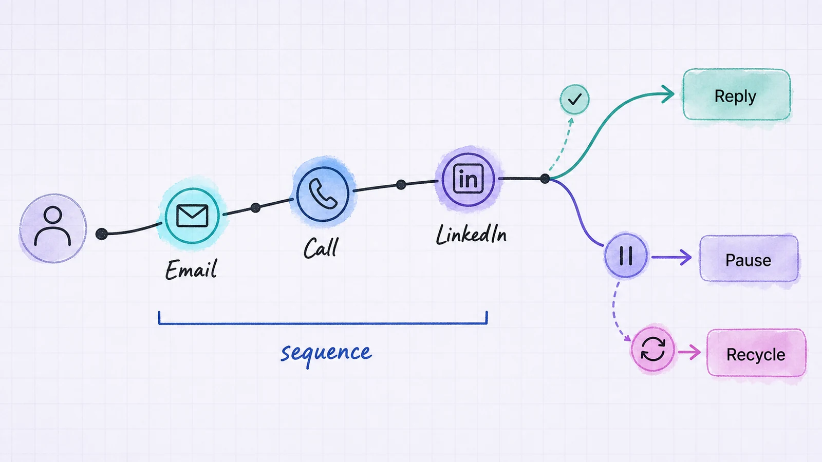 A prospect moves through email, call, and LinkedIn touches, then exits on reply or pauses for recycle.