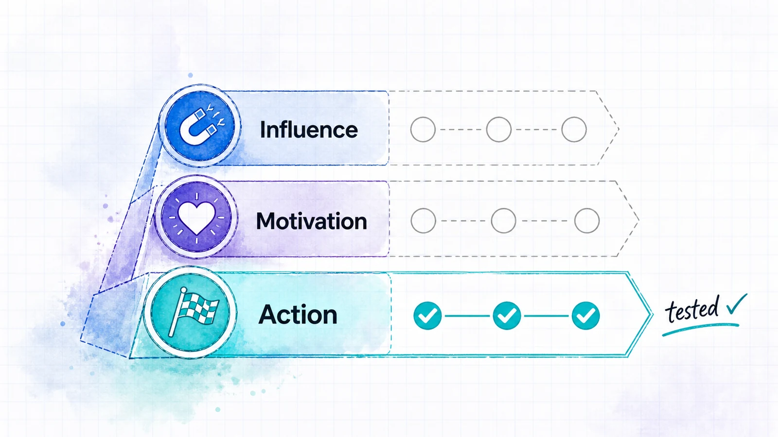 Three evidence bands show influence, motivation, and internal action qualifying a sales champion.