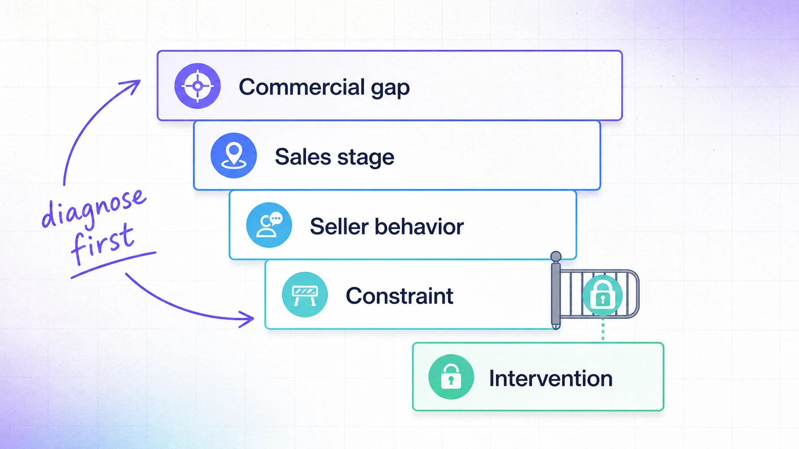 Diagnostic sequence from commercial gap to sales stage, seller behavior, constraint, and intervention.
