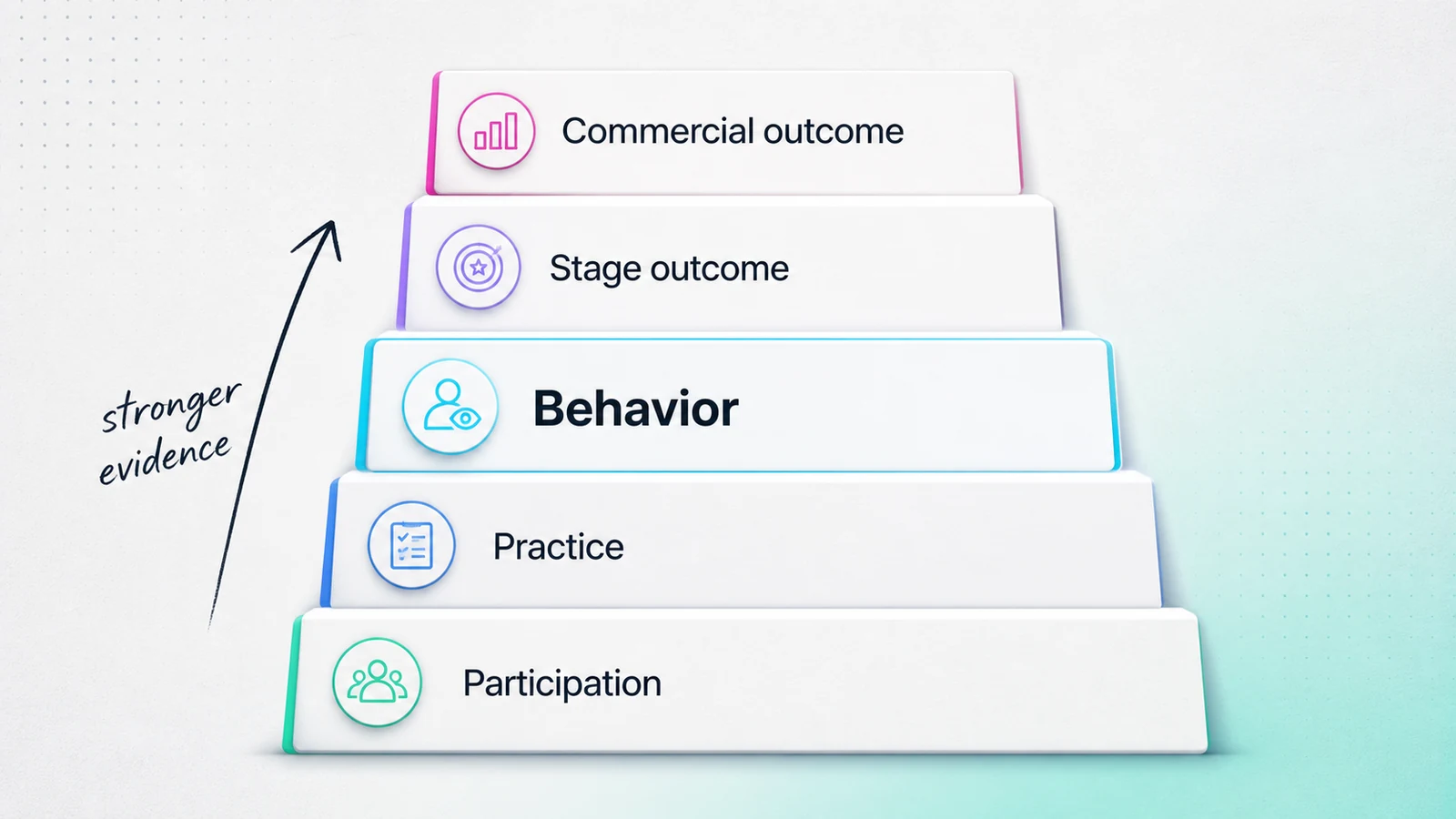 Five-level enablement evidence ladder from participation to commercial outcome.