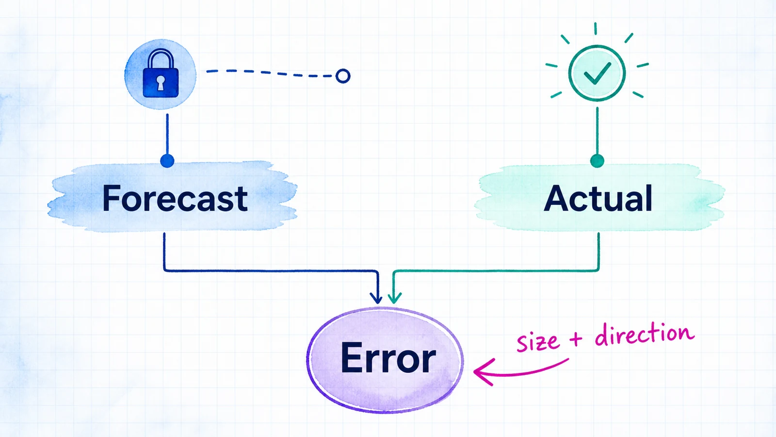 Paired forecast and actual values connected to an error indicator showing size and direction.