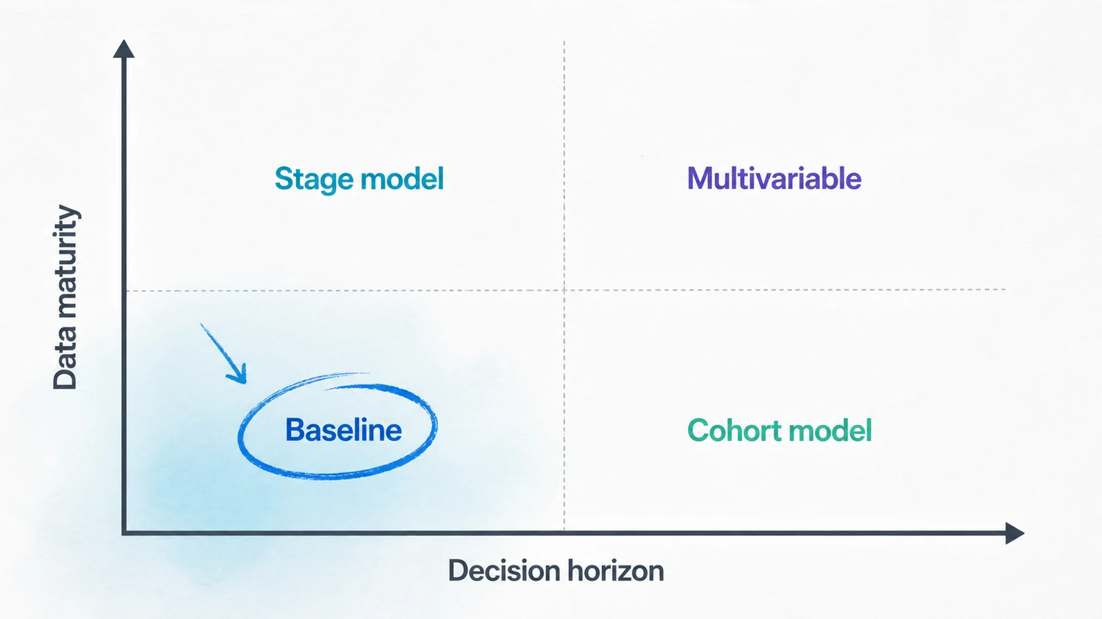 A matrix mapping forecast methods to data maturity and decision horizon.